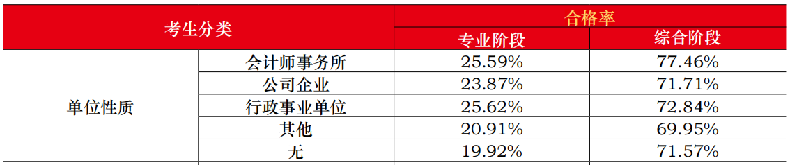 考生分類：單位性質