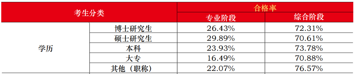 考生分類：學歷