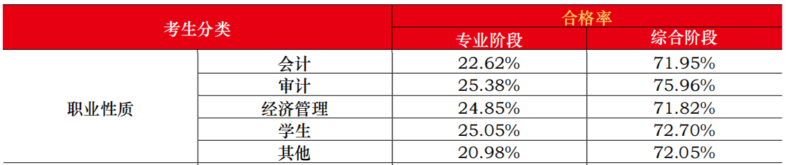 考生分類：職業性質