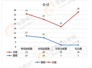 注會會計