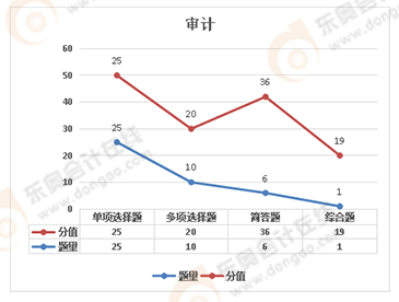 注會審計