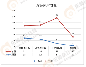 注會財務成本管理