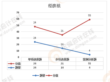 注會經濟法