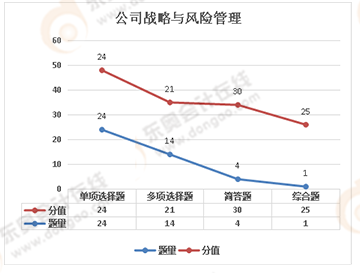 注會公司戰略與風險管理