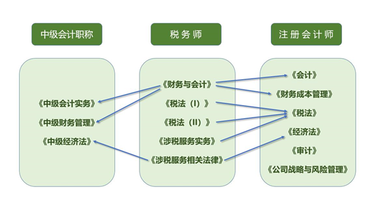 中級、注會與稅務師關聯度