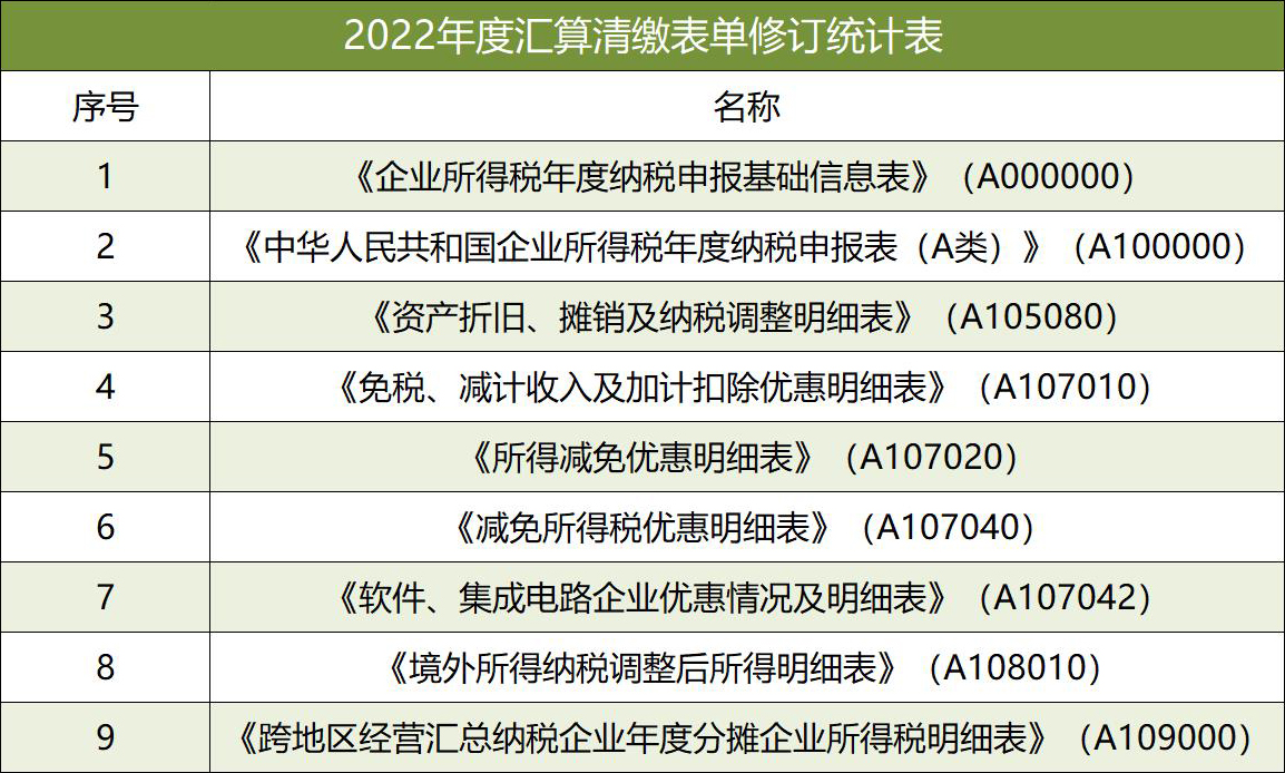 2022年度匯算清繳表單修訂統計表