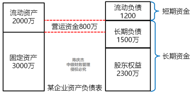 中級會計