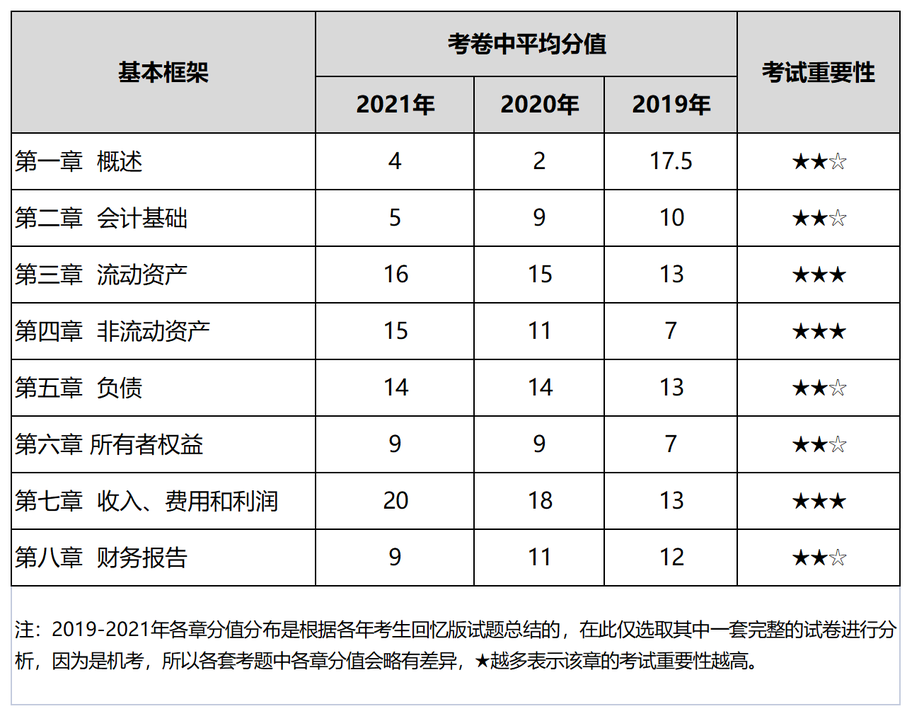 初級會計實務基本框架