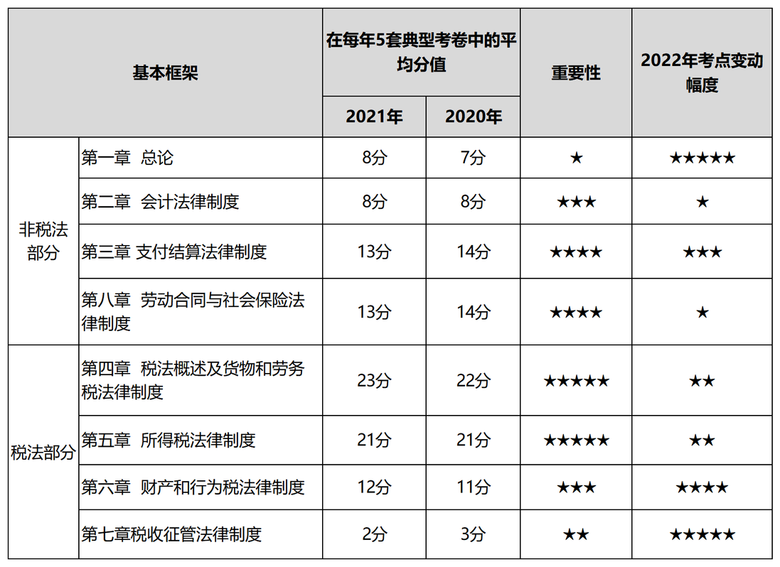 經濟法基礎基礎框架