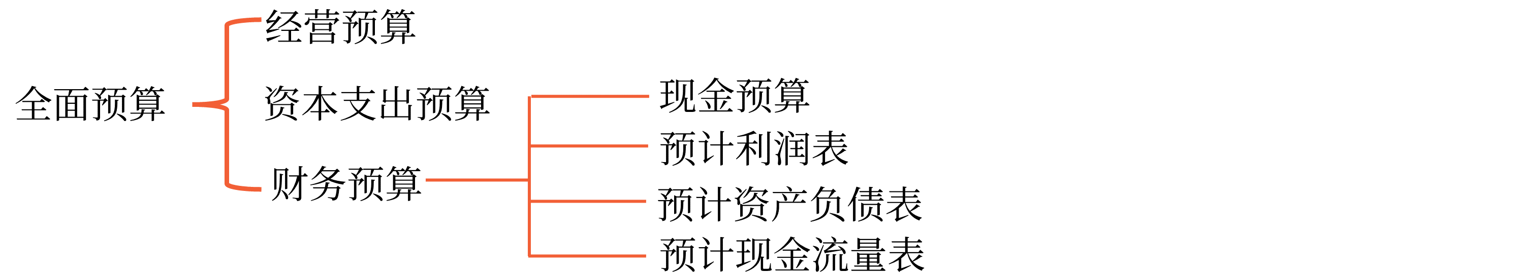 全面預算