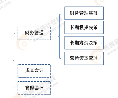 注會《財務成本管理》備考指導