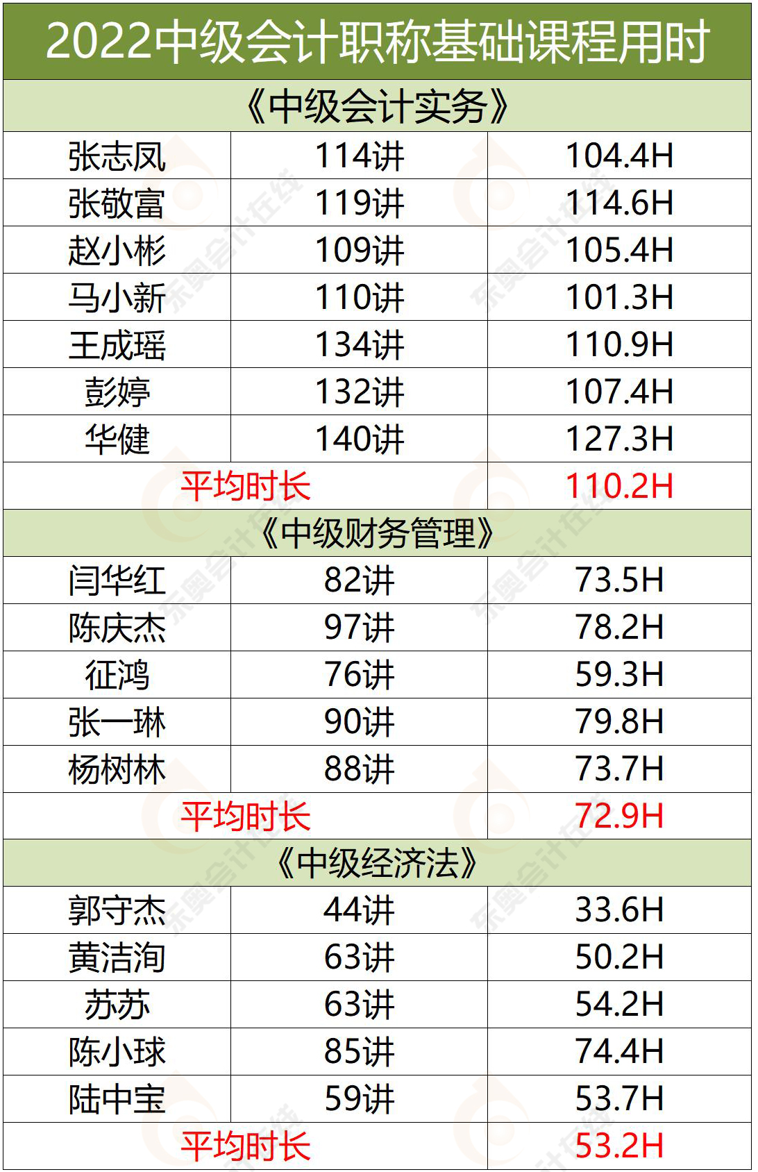 課程用時