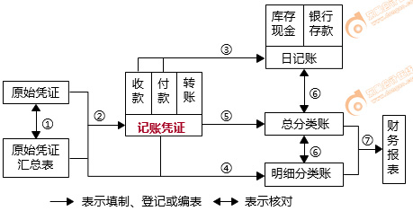 記賬憑證賬務處理