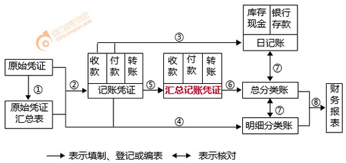 匯總記賬憑證賬務處理