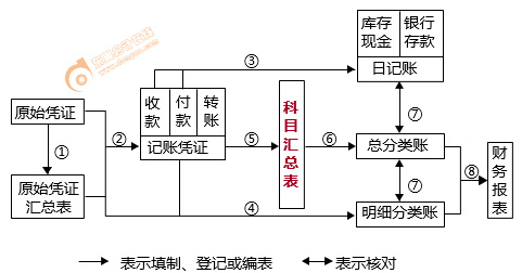 科目匯總表賬務處理