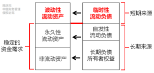 中級會計