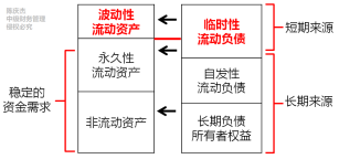 中級會計