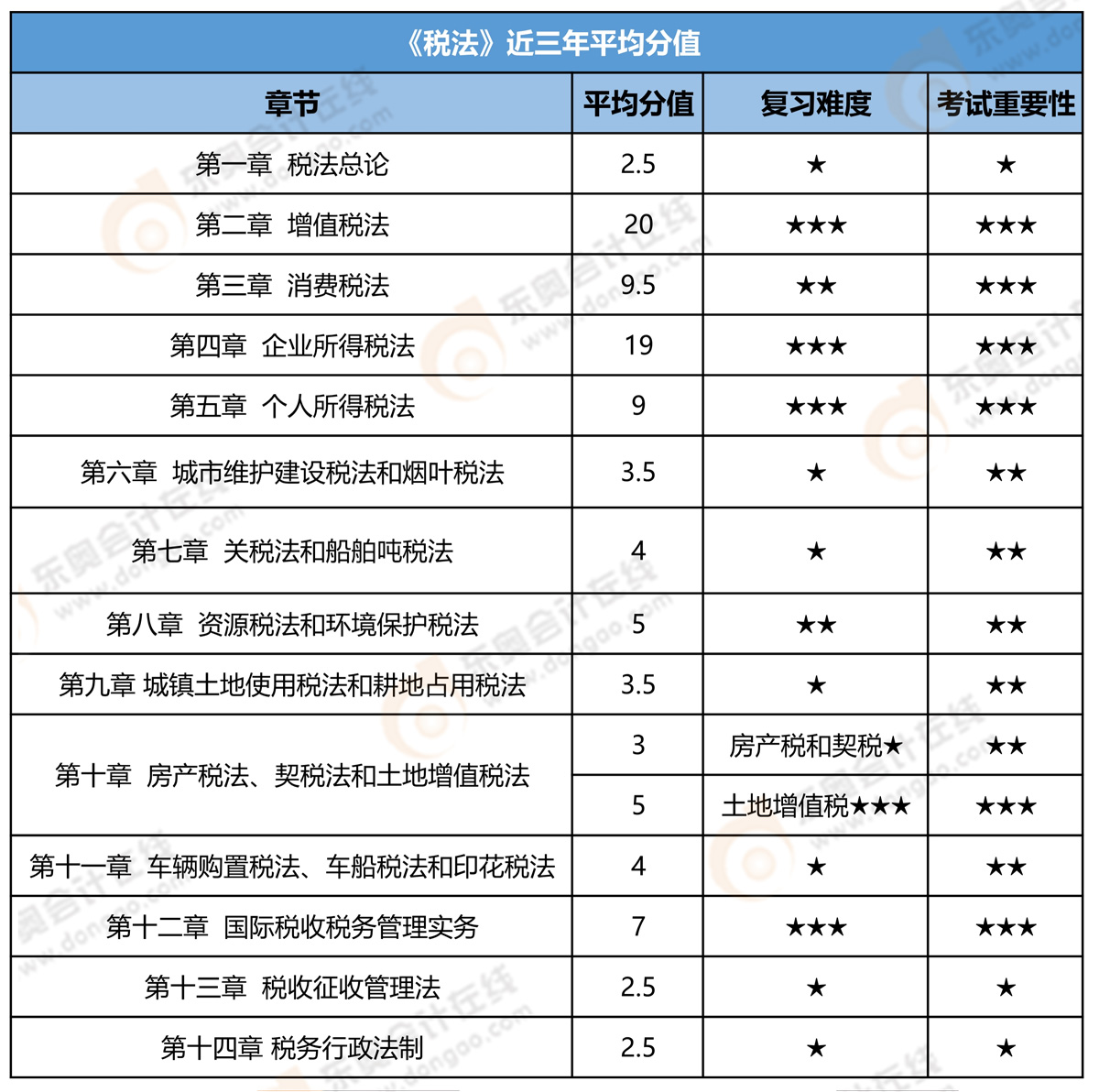 注會(huì)稅法近三年平均分值