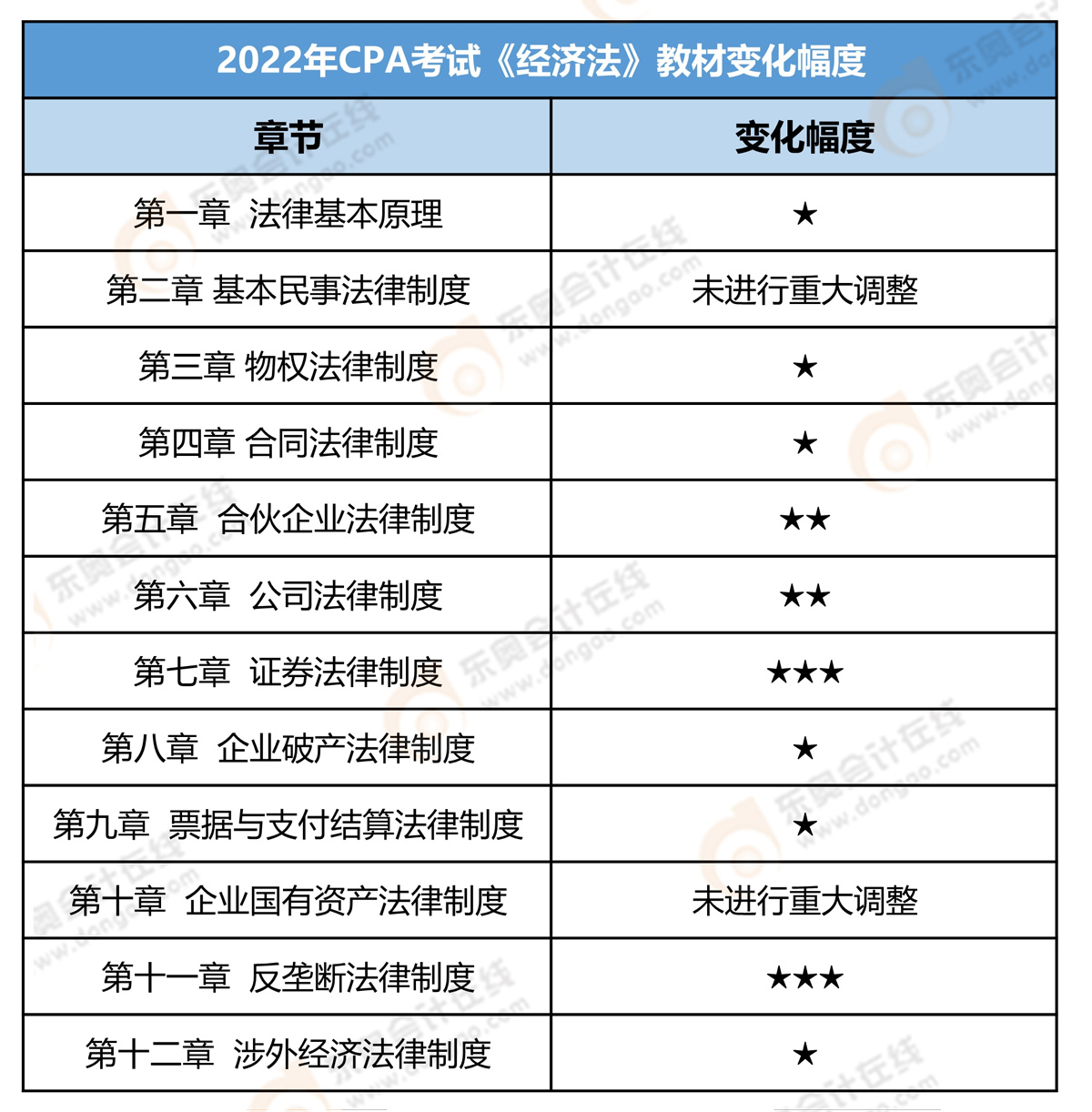 注會(huì)經(jīng)濟(jì)法教材變化幅度