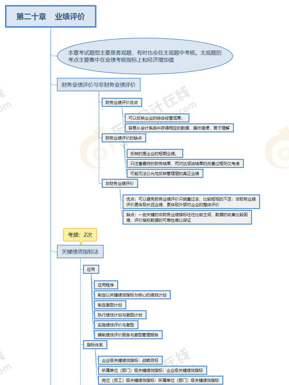 財管-第二十章思維導(dǎo)圖