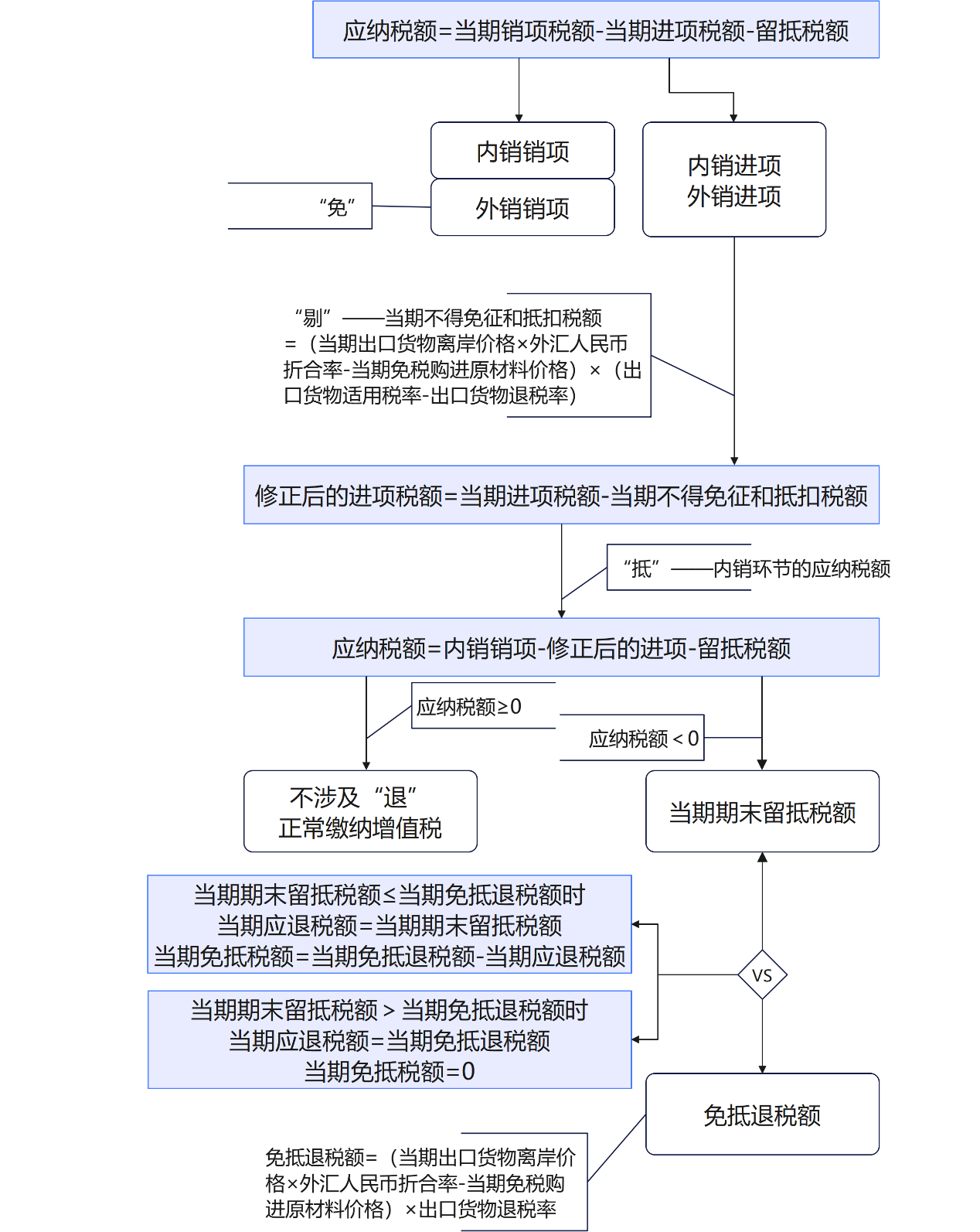 增值稅出口免抵退稅