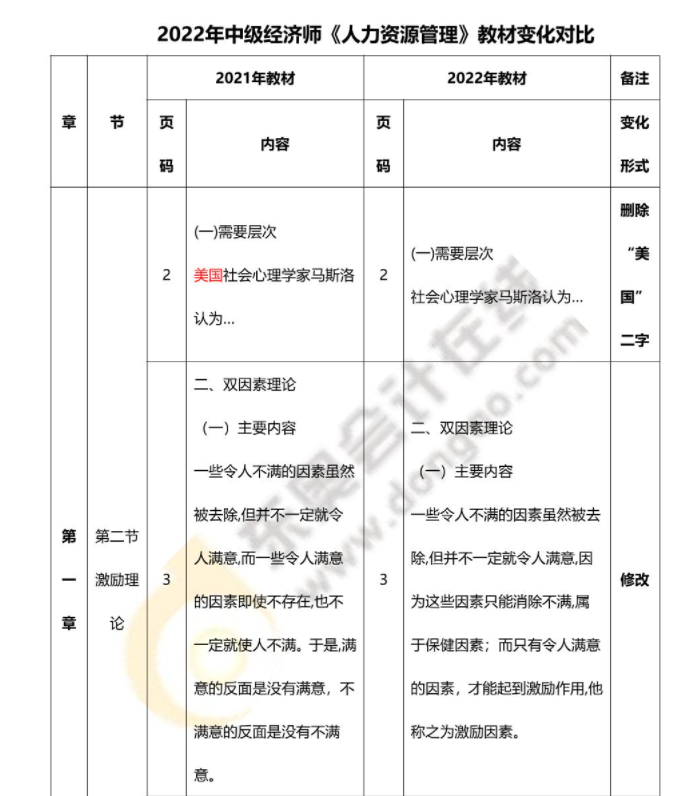 2022年中級經濟師人力資源管理最新教材變化對比