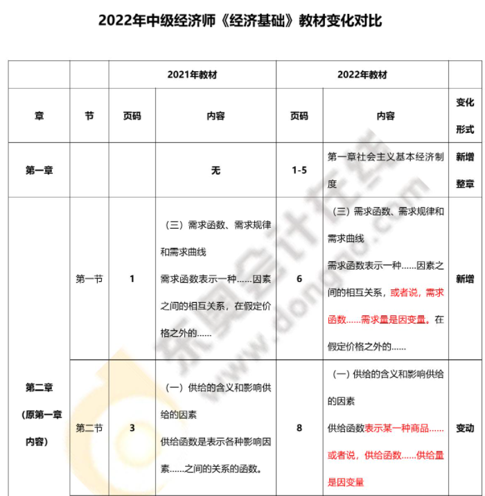 2022年中級經濟師經濟基礎最新教材變化對比
