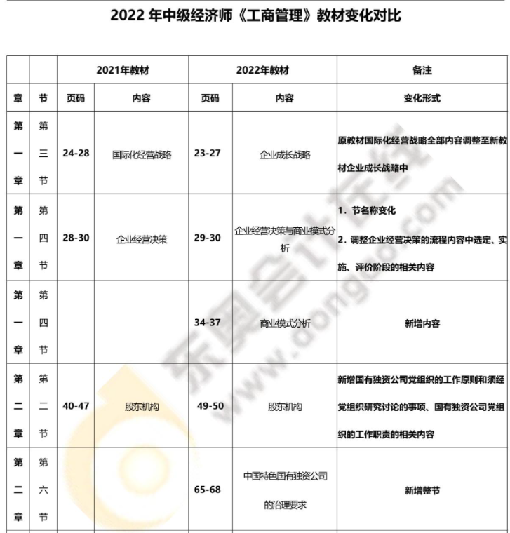 2022年中級經濟師工商管理最新教材變化對比