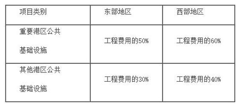 沿海港口公共基礎設施建設補助標準 
