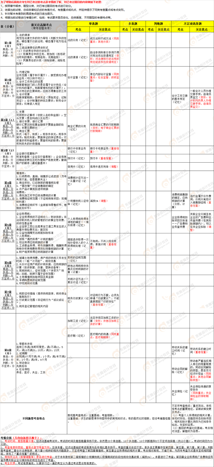 《經濟法基礎》第二批次考點總結
