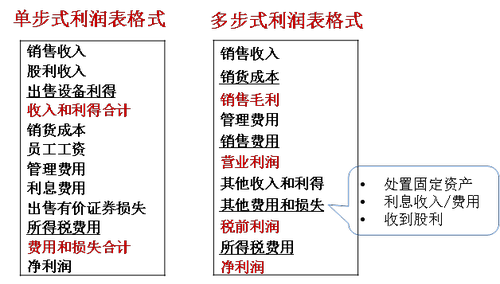 利潤表結構_2022年cma考試p1基礎知識點
