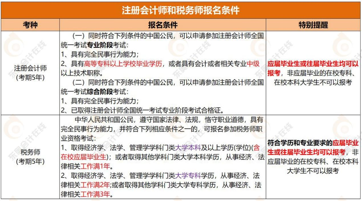 注冊會計師證書、稅務師證書的報考條件