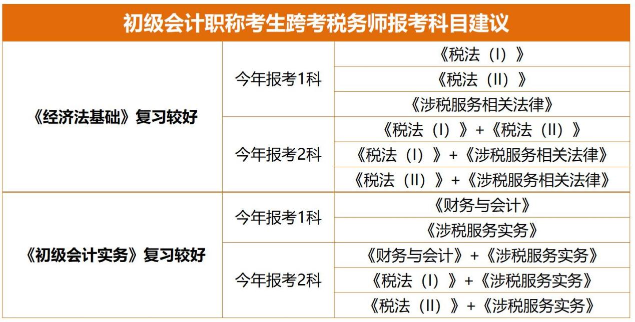 初級考生跨考稅務師報考科目建議
