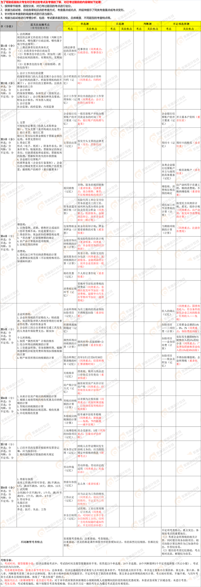2022年初級會計《經濟法基礎》第四批次考點總結