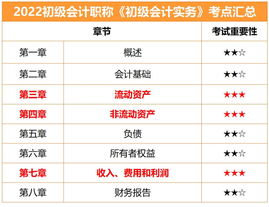東奧肖磊榮老師在基礎班里總結的重要章節