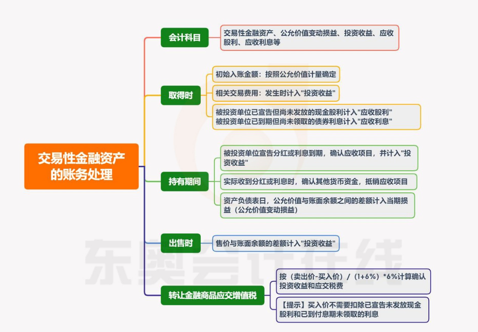 交易性金融資產知識導圖