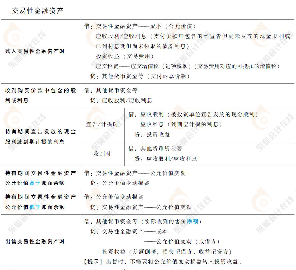 交易性金融資產涉及分錄