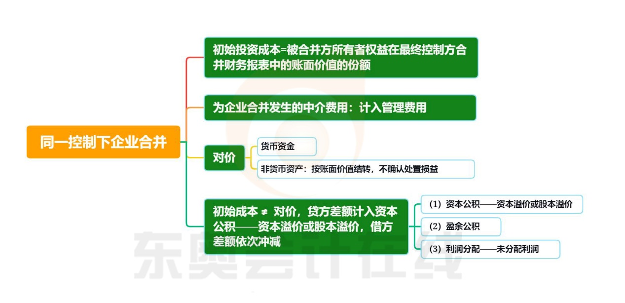 同一控制下企業合并