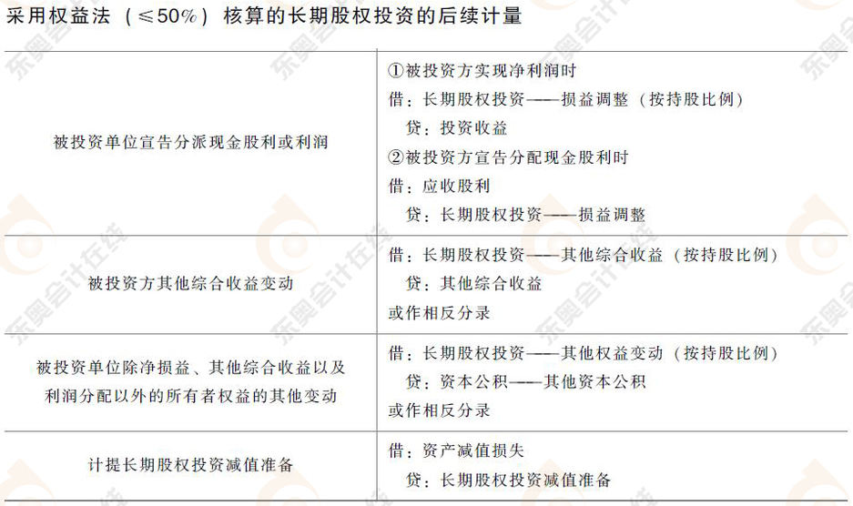 初級會計長期股權投資的后續計量