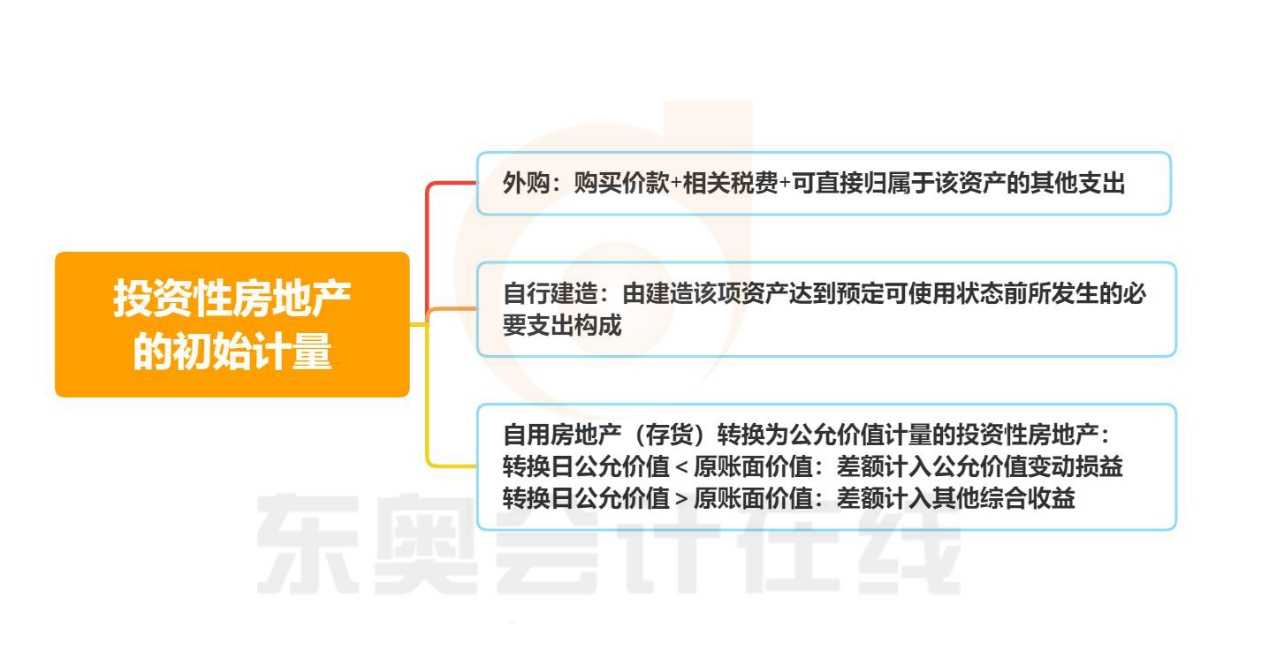 初級會計投資性房地產的初始計量