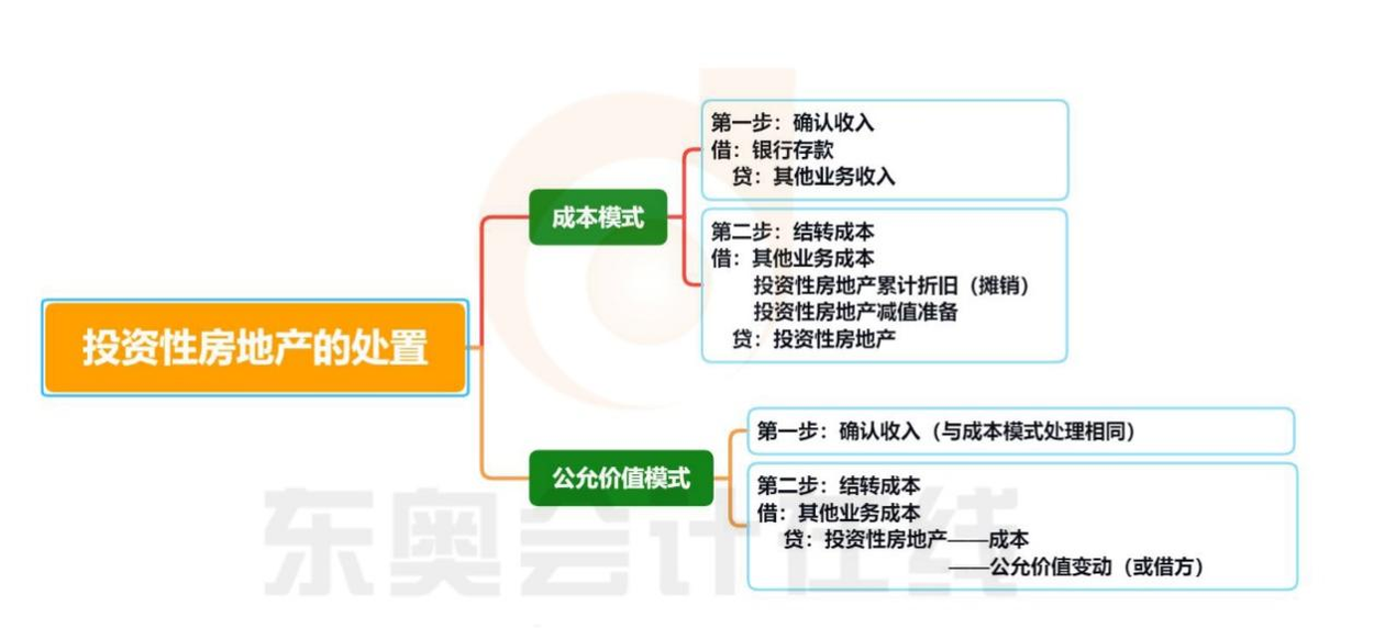 初級會計投資性房地產的處置
