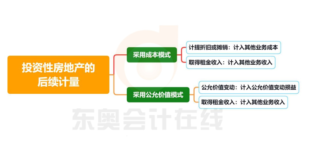 初級會計投資性房地產的后續計量