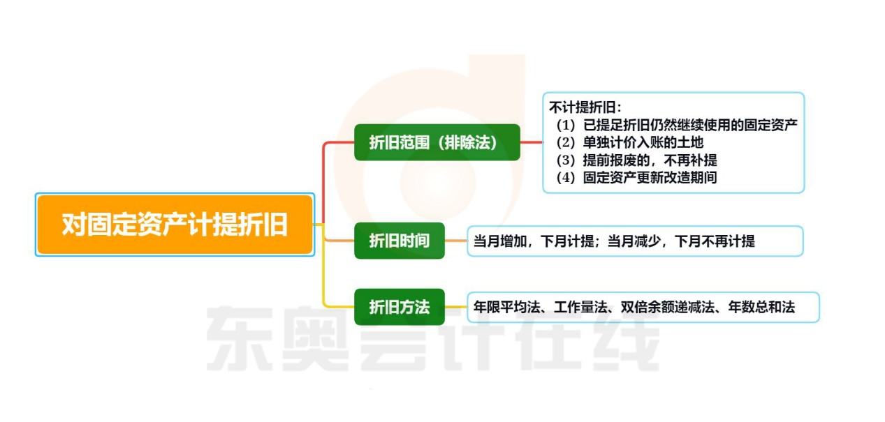 初級會計固定資產計提折舊的知識導圖
