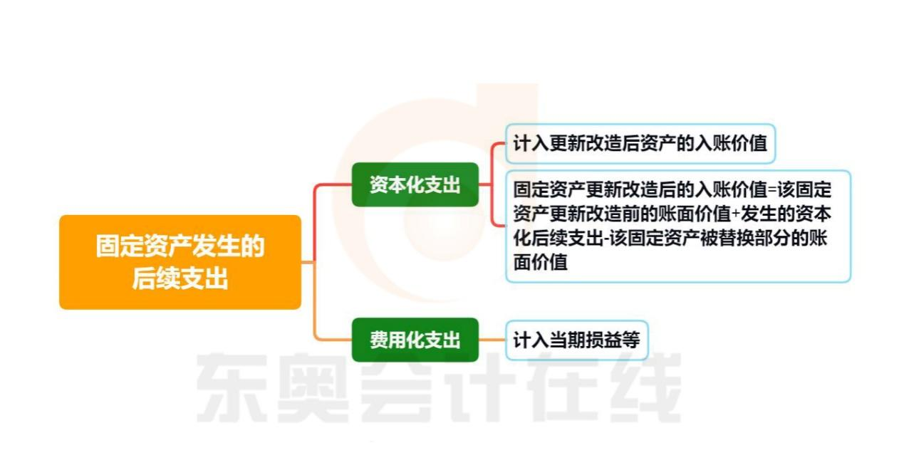 初級會計固定資產發生的后續支出知識導圖