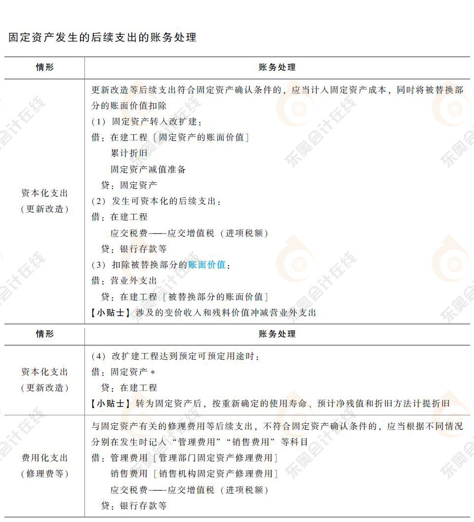 初級會計固定資產后續支出的會計分錄