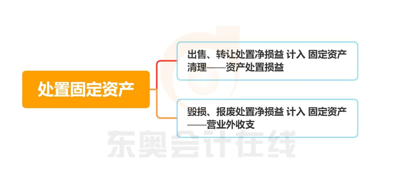 初級會計處置固定資產知識導圖
