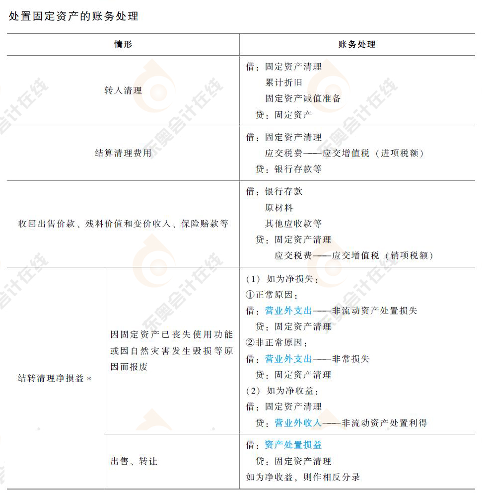初級會計實務處置固定資產的會計分錄