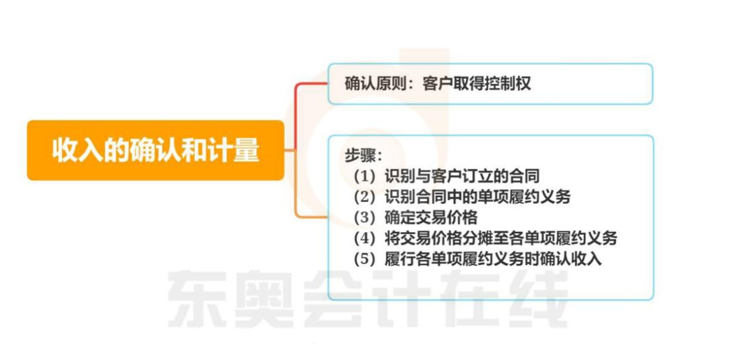 初級會計收入的確認和計量知識導圖