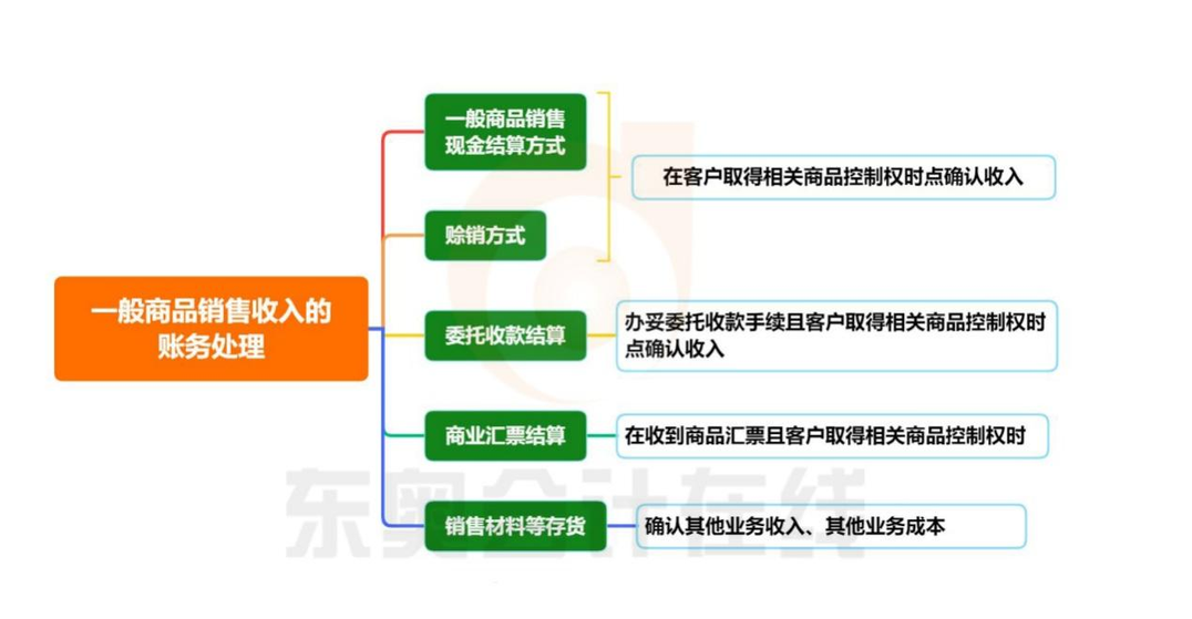初級會計一般商品銷售收入賬務處理知識導圖
