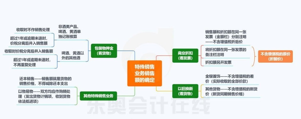 增值稅章節(jié)，特殊銷售業(yè)務(wù)銷售額確定的知識導(dǎo)圖